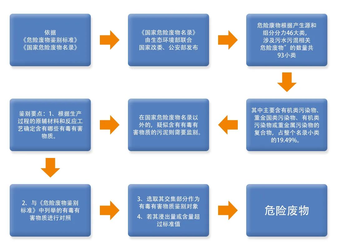 污泥到底是不是危廢？除臭處置是實現(xiàn)資源化利用的重要一環(huán)！.jpg