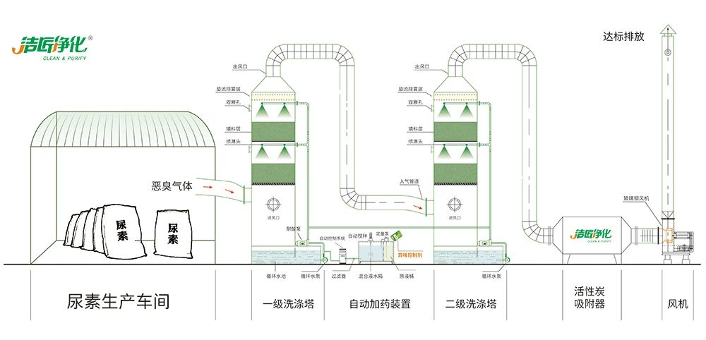 尿素車間臭不可耐，Dejing的凈除臭劑讓除臭變得更簡單！.jpg
