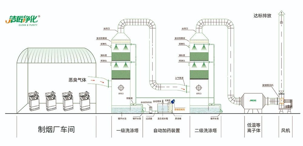 煙草加工異味廢氣危害大,快速除臭就用Dejing的凈除臭劑!.jpg 煙草加工異味廢氣危害大,快速除臭就用Dejing的凈除臭劑!.jpg