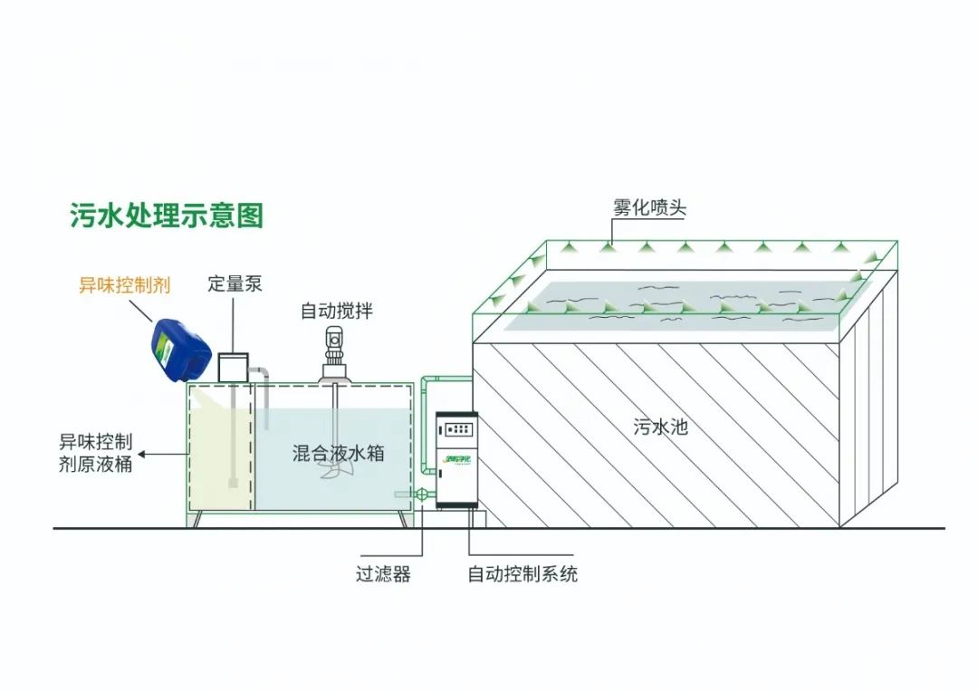 Dejing的凈??淀粉廠專(zhuān)用除臭劑，輕松處理有機(jī)廢水惡臭！