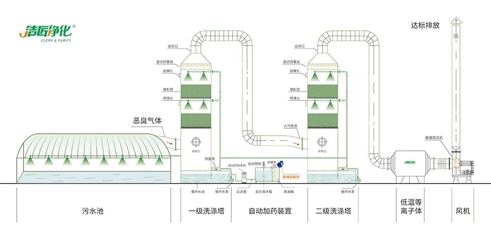 Dejing的凈??淀粉廠專(zhuān)用除臭劑，輕松處理有機(jī)廢水惡臭！.jpg
