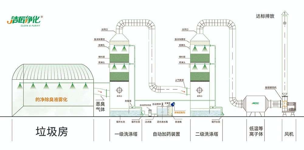 國內垃圾臭氣問題嚴峻，潔匠異味控制液帶來清新.jpg