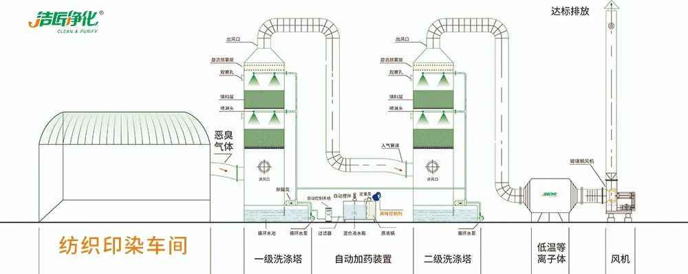 棉與化纖印染工業(yè)的污染物來源、異味解決方案.jpg 棉與化纖印染工業(yè)的污染物來源、異味解決方案.jpg