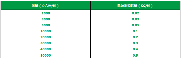 化工行業(yè)<a href='/' style='color: blue;' target='_blank'>廢氣除臭劑</a>加入噴淋塔應(yīng)用及產(chǎn)品用量說(shuō)明.png