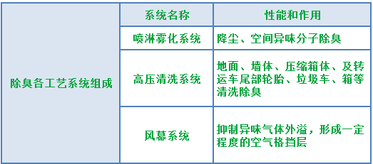 『垃圾中轉站』高壓噴霧除臭工程設計與技術方案.png 『垃圾中轉站』高壓噴霧除臭工程設計與技術方案.png
