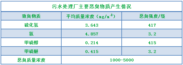 污水處理廠惡臭治理現狀與展望.png